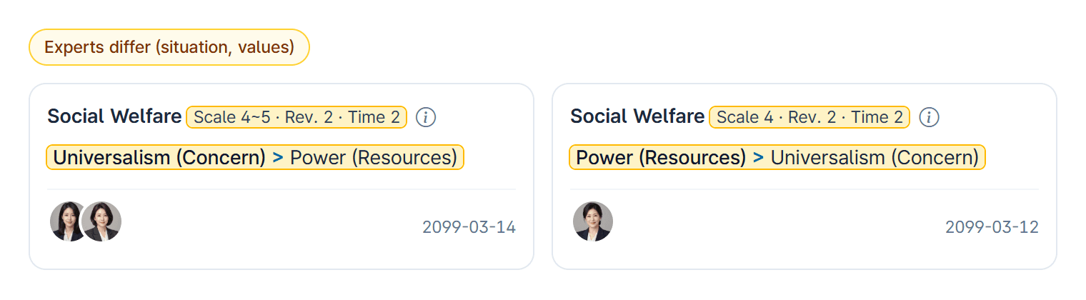 Experts differ: one card per value, with the situation scale and pair direction highlighted and the avatars of the experts who hold each value